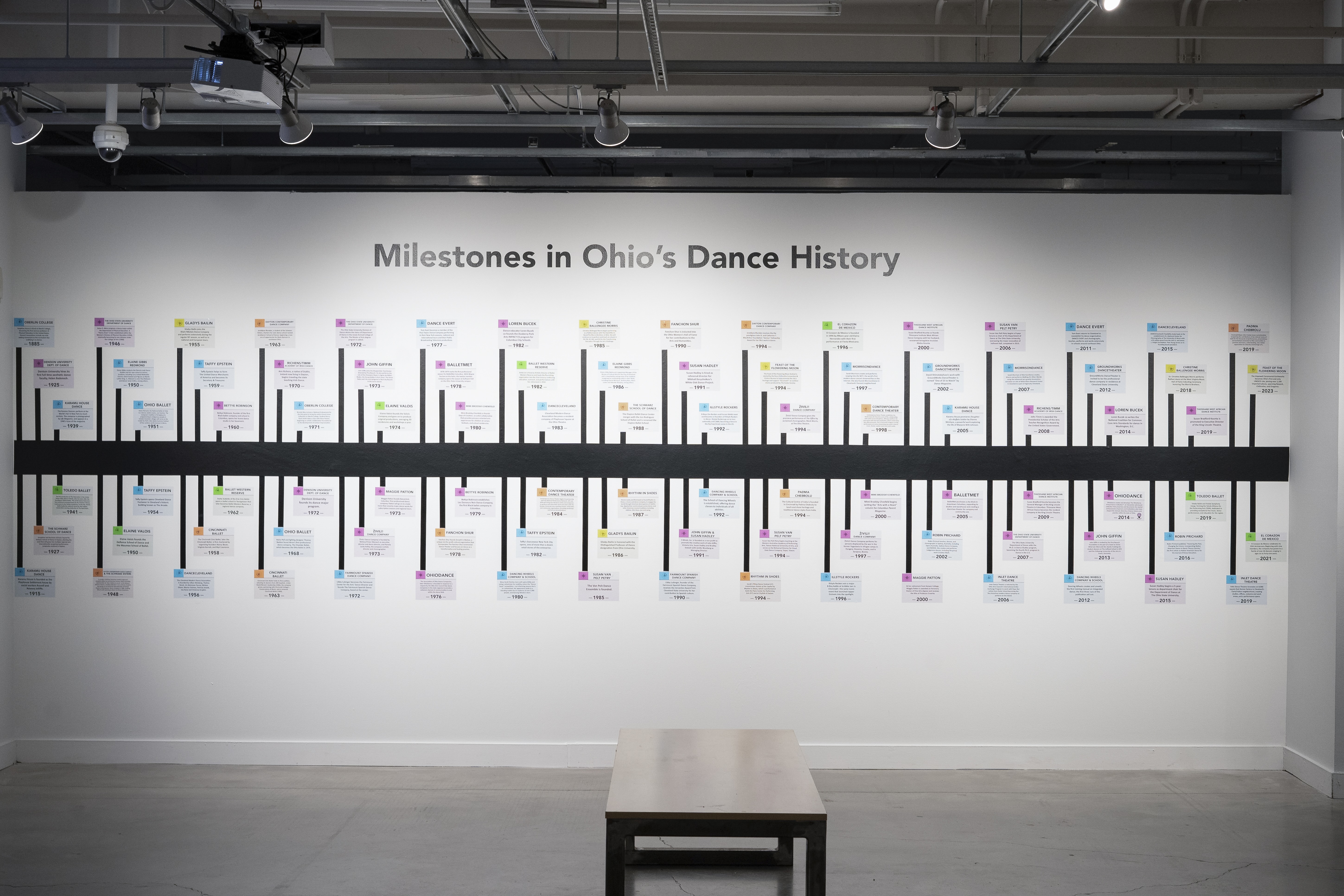 timeline with milestones in ohio's dance history