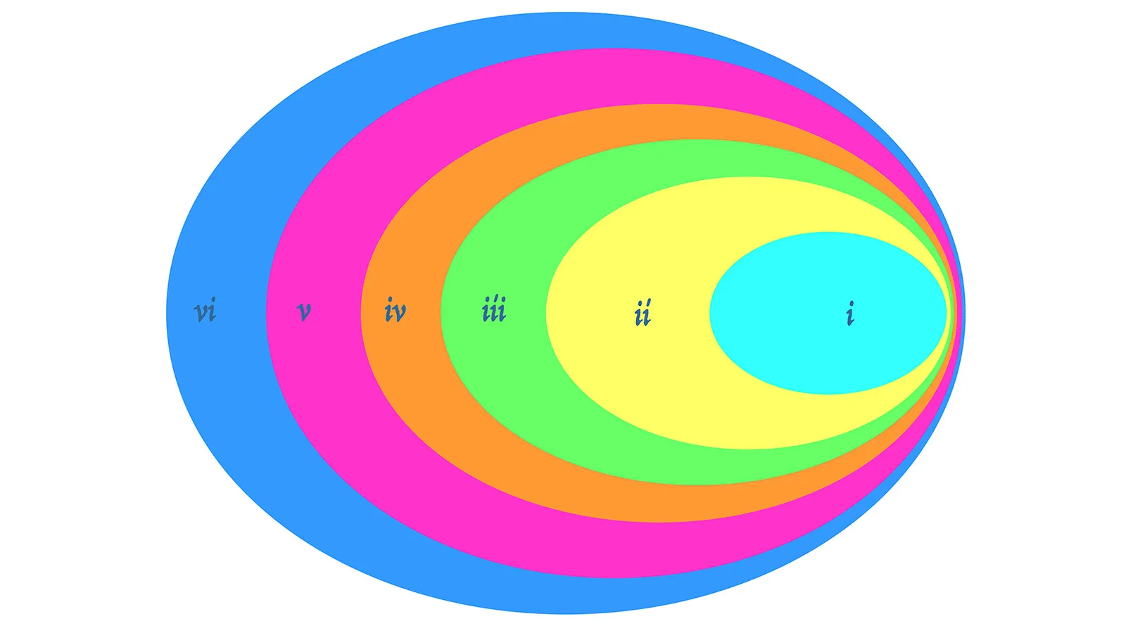 Concentric ovals of varying bright colors. Each circle is numbered with Roman numerals 1-6
