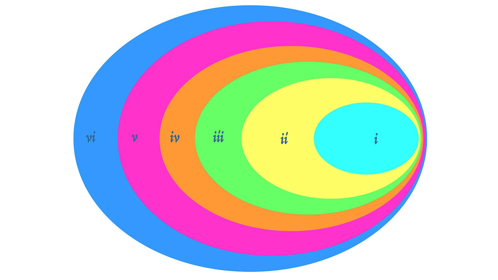 Concentric ovals of varying bright colors. Each circle is numbered with Roman numerals 1-6